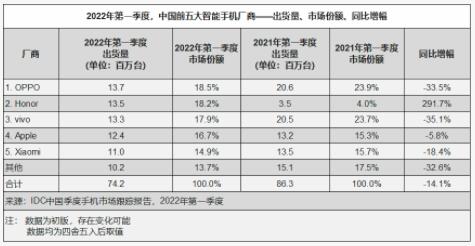 IDC公布2022年第一季度中国智能手机市场出货量报告